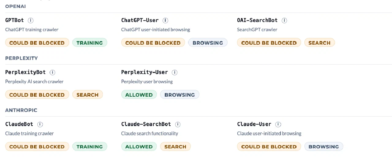 A grid of AI bot cards grouped by provider — OpenAI, Perplexity, and Anthropic. Each bot (GPTBot, ChatGPT-User, OAI-SearchBot, PerplexityBot, Perplexity-User, ClaudeBot, Claude-SearchBot, Claude-User) shows a status pill and a behavior tag. Most read “Could be blocked” alongside a Training, Search, or Browsing tag; a few read “Allowed”.