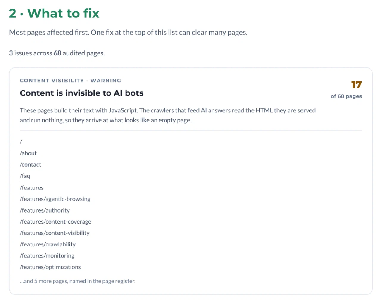 An issue sheet headed “2 · What to fix”, reading “Most pages affected first. One fix at the top of this list can clear many pages” and “3 issues across 68 audited pages”. The first card is labelled Content Visibility · Warning, titled “Content is invisible to AI bots”, marked 17 of 68 pages, with an explanation and then a list of affected paths ending “…and 5 more pages, named in the page register”.