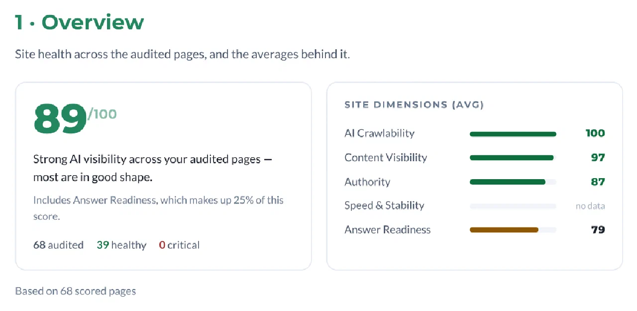 The Overview section of a Site Report. A large 89 out of 100 with the line “Strong AI visibility across your audited pages — most are in good shape”, a note that Answer Readiness makes up 25% of the score, and a tally reading 68 audited, 39 healthy, 0 critical. Beside it, Site dimensions (avg): AI Crawlability 100, Content Visibility 97, Authority 87, Speed & Stability “no data”, Answer Readiness 79.