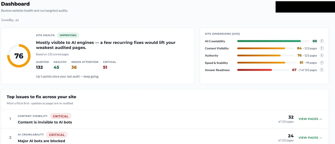 BeSeenByAI dashboard showing a site health score of 76, per-dimension averages including Answer Readiness, and a ranked list of the top issues to fix across the site