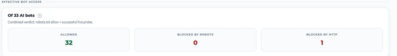 Effective bot access summary showing 32 of 34 AI bots allowed, 0 blocked by robots, and 1 blocked at the HTTP layer
