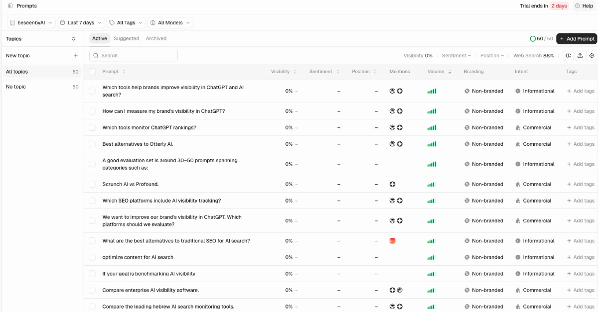A prompt tracker dashboard listing 50 tracked prompts, every one showing 0% visibility for the brand