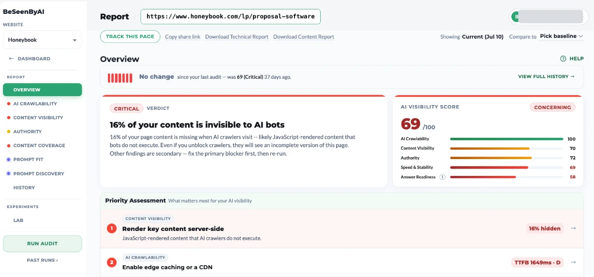 A BeSeenByAI report Overview: Critical verdict, &ldquo;16% of your content is invisible to AI bots&rdquo;, score 69 of 100