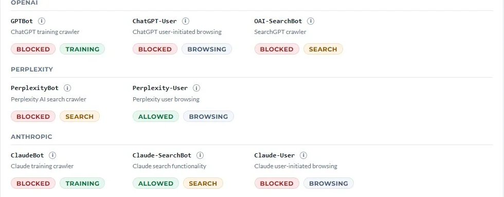 Per-bot crawlability breakdown grouped by provider — GPTBot, ChatGPT-User, PerplexityBot, ClaudeBot and others, each tagged blocked or allowed and labelled training, search, or browsing